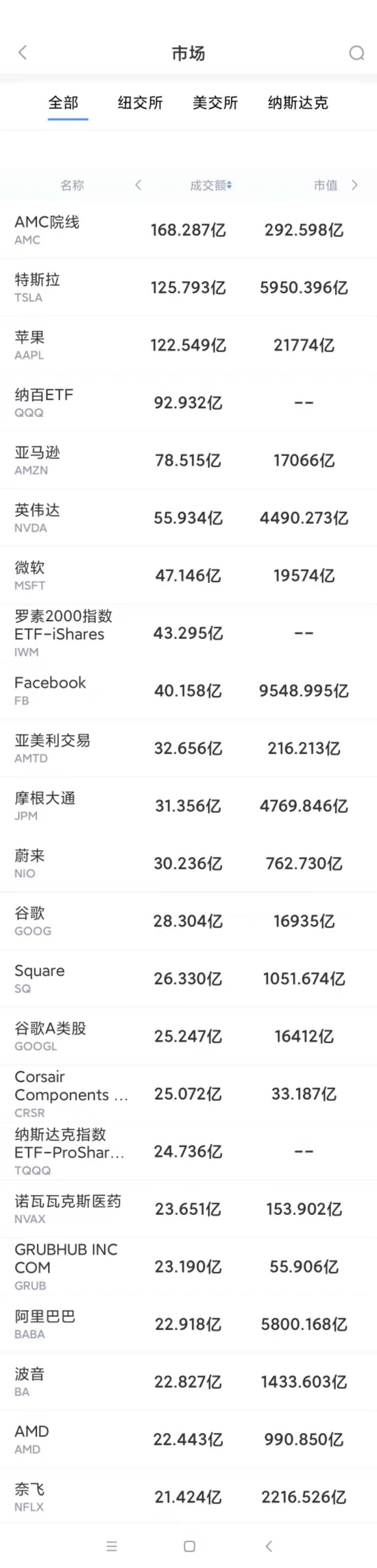6月14日美股成交额最大20只股票 特斯拉称将有条件恢复比特币交易