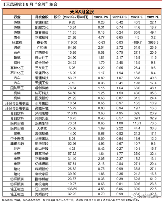 天风证券:7月金股组合盈利17.26% 8月荐股名单出炉