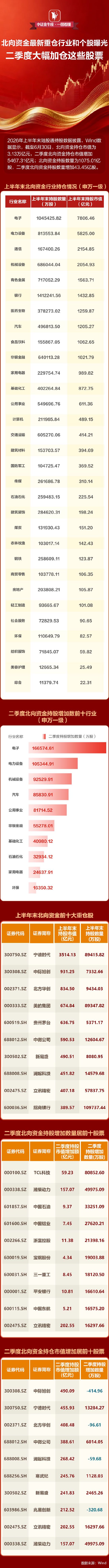 【一图看懂】北向资金最新重仓行业和个股曝光 二季度大幅加仓这些股票