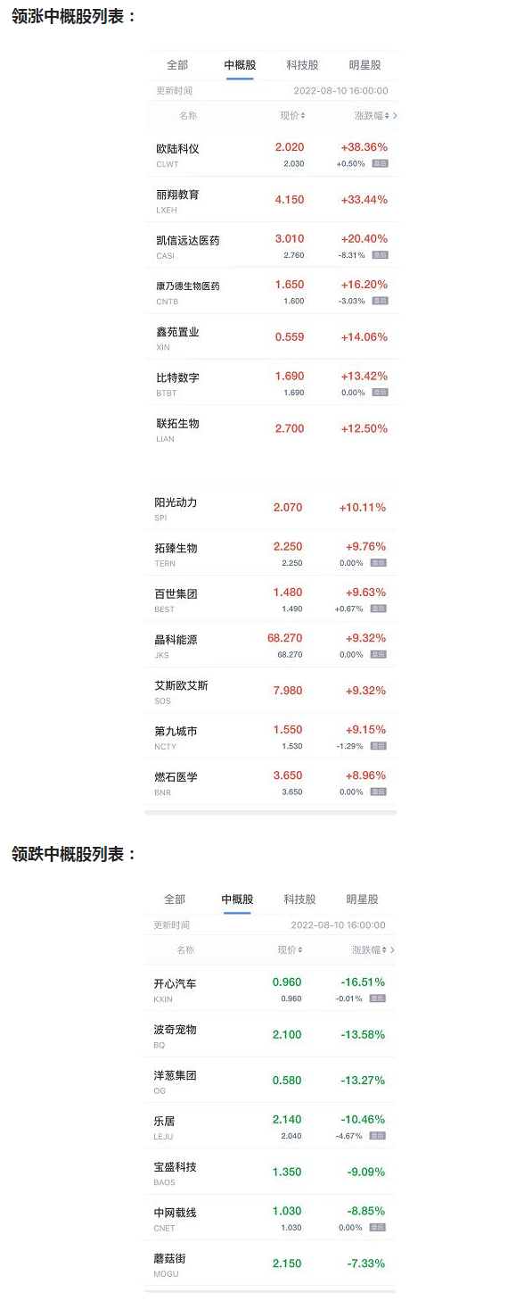 中概股周三多数上涨 百世集团涨超9% 开心汽车跌超16%