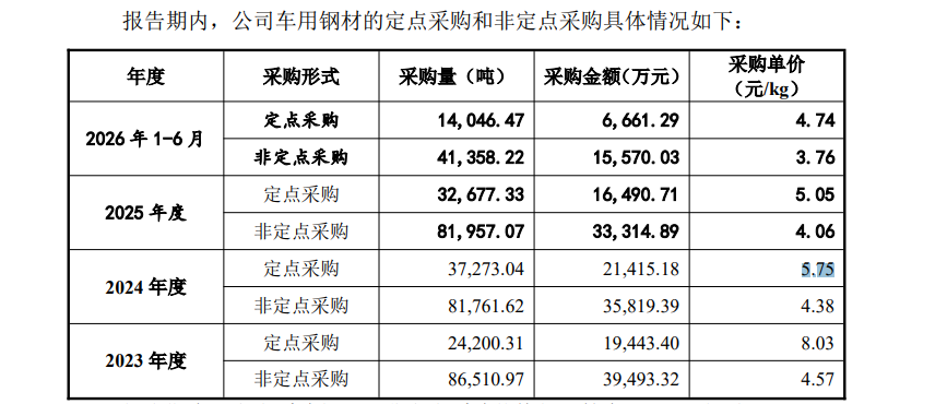 来源：招股书
