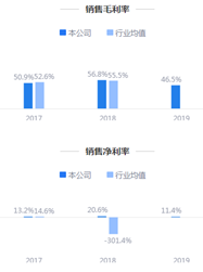 来源：2019年年报鹰眼预警