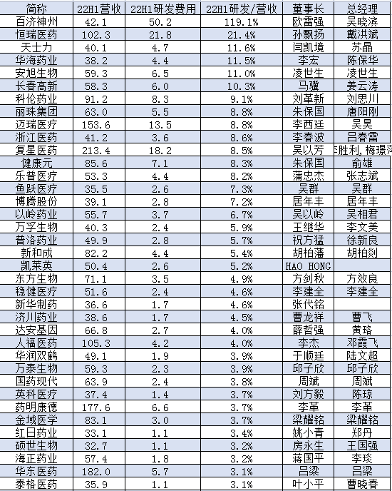 表：2022上半年医药营收百强中研发营收比超3%的公司，来源：wind、新浪财经医药频道