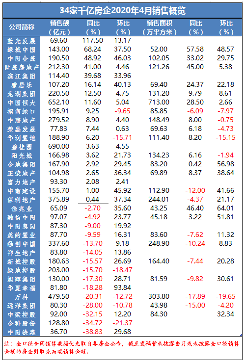 数据来源：公司公告、克而瑞  制表：大眼楼管