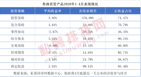 券商资管产品1-4月排行榜出炉 科创板员工持股资管计划高收益刷屏