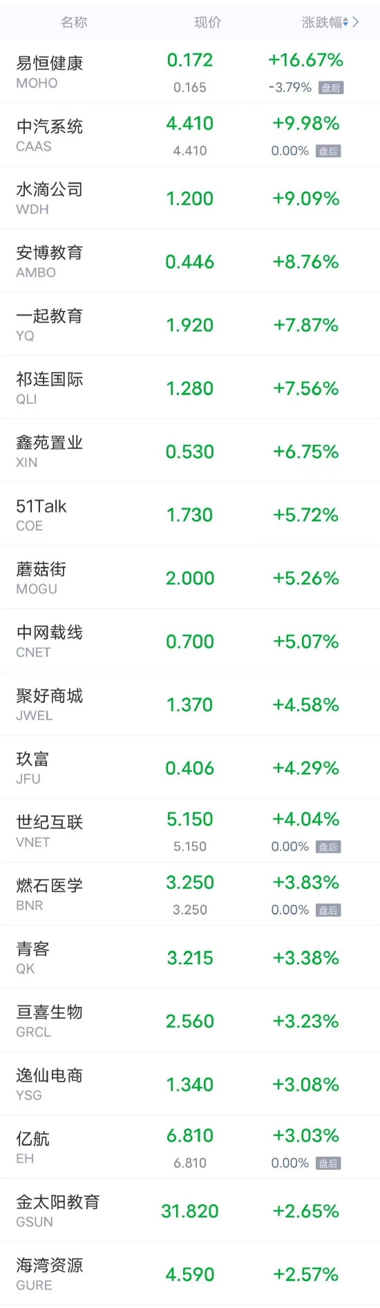 热门中概股周二收盘走低 尚乘数科跌超24% 爱奇艺跌超9%