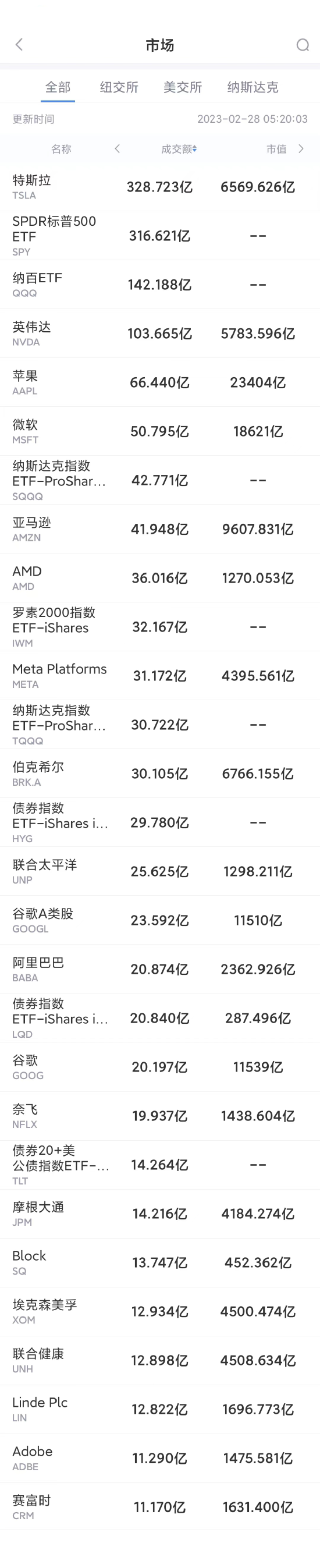 2月27日美股成交前20：苹果可能在2024年自产5G基带芯片