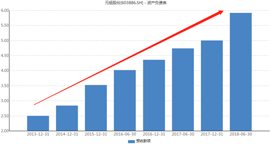 元祖股份近5年预收款项情况