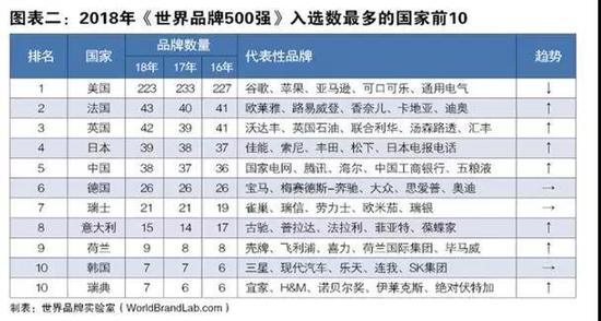在2018年《世界品牌500强》入选数最众的国家前10名中,美国占据223席,排名第一(来源:世界品牌实验室)