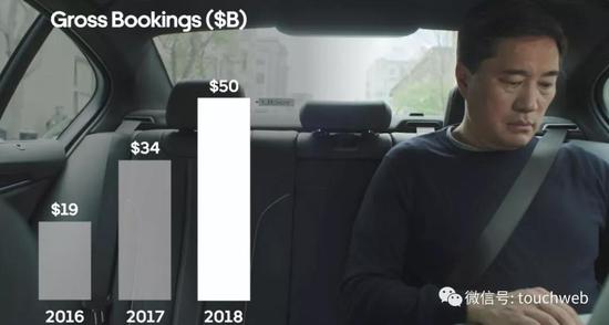 2018年，Uber的毛账单收入增长45%，达到500亿美元。