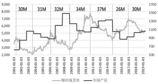 图为我国食糖价格及产量波动