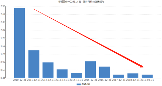 棕榈股份上市以来速动比率变化