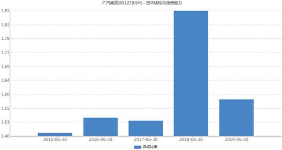 广汽集团流动比率