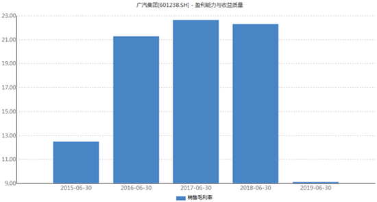 广汽集团毛利率