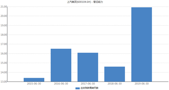 上汽集团应收账款周转天数