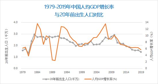 注: 出生人口数据来自2010年人口普查数据回测。人均GDP增长率为(1+GDP增长率)/(1+人口增长率)-1。