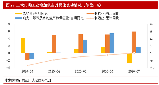 数据来源：Wind，大公国际整理