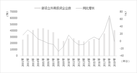 图8 2001-2019年中国新设立外商投资企业情况 资料来源：中国商务部网站
