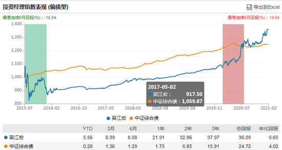 数据来源:WIND 截止日期:2021-02-22