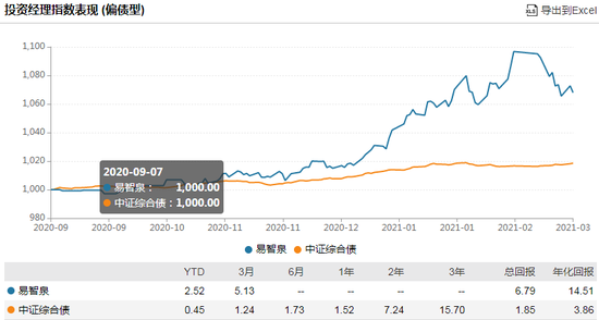 数据来源：WIND 截止日期：2021年3月2日