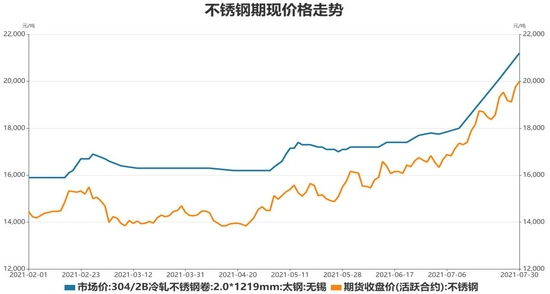 不锈钢上涨图片