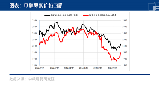中粮期货【甲醇】:供需矛盾不够突出 后市预计如何运行?