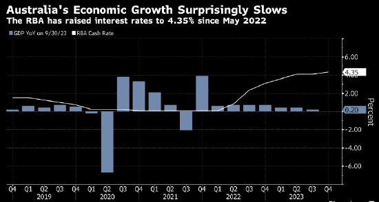 澳大利亚经济意外放缓 加息行动抑制支出
