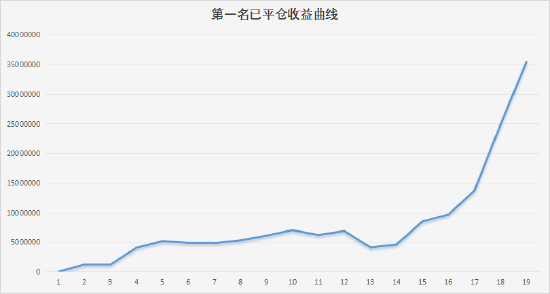 第一届新浪期货模拟大赛今日正式收官,恭喜第一名以3540%的收益率获得5000元奖金