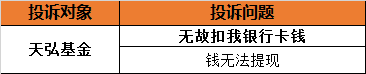 基金公司315投诉榜:天弘基金位列被投诉榜榜首 无故扣款屡被提及