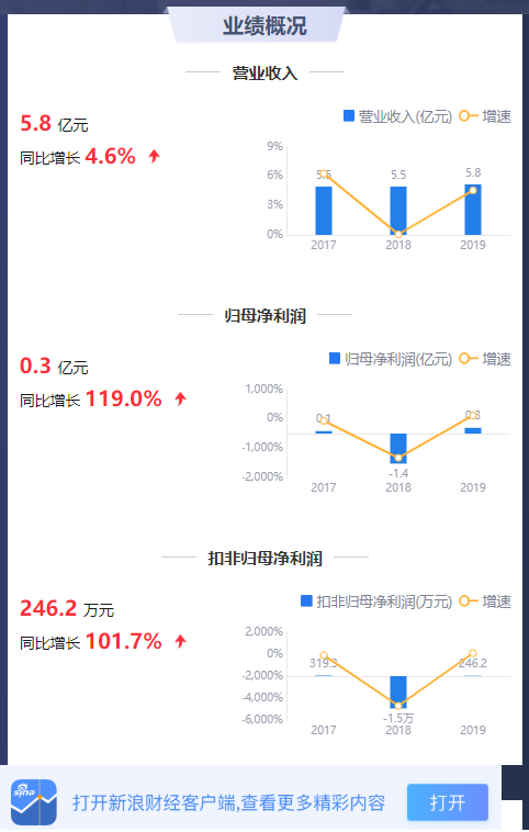 鹰眼预警：阳普医疗应收增速大于营收 偿债压力凸显