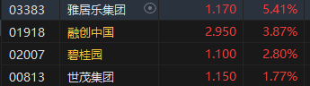 收评:港股恒指跌0.09% 恒生科指跌0.56%煤炭股逆势走强