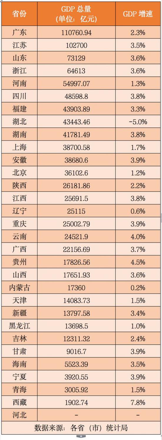 30省GDP公布：“1万亿”成员达25个 19个省区市GDP增速超全国增速