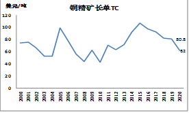 方正中期：全球铜需求难改善 维持震荡偏空走势
