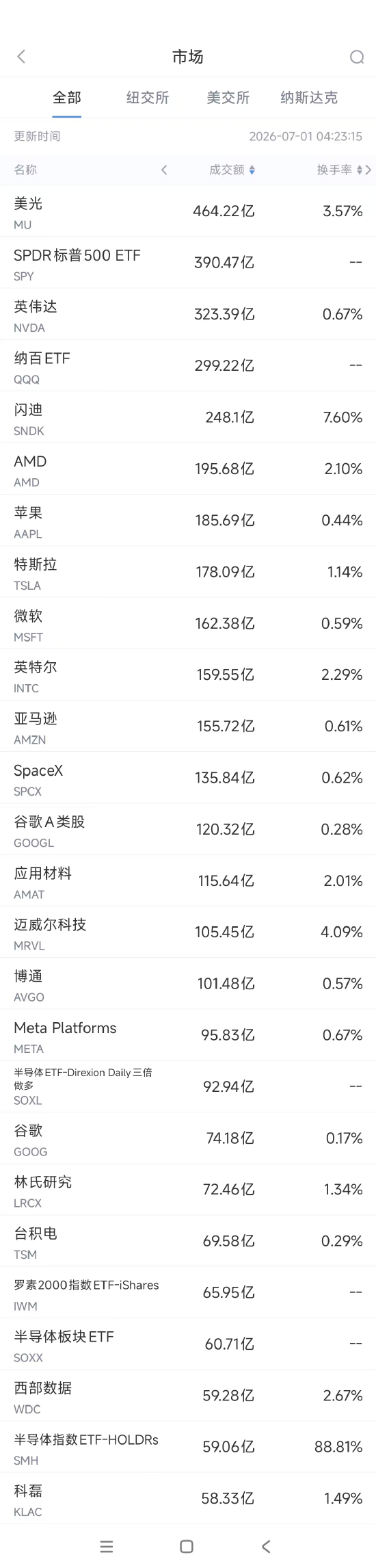 7月1日美股成交额前20：闪迪上半年上涨逾850%