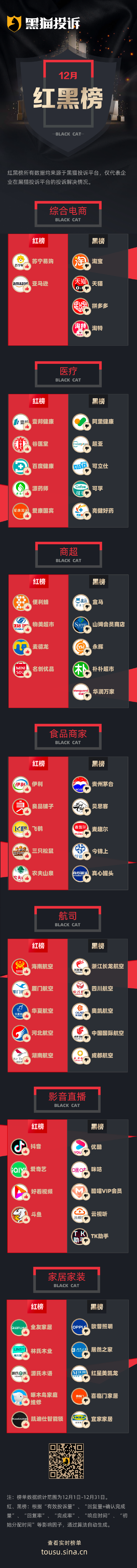 12月黑猫投诉企业红黑榜：淘宝商品涨价不发货