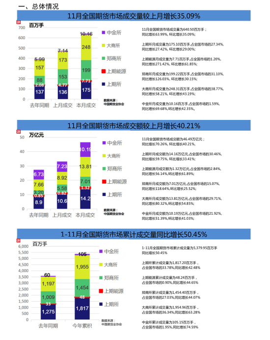 11月全国期货市场成交量较上月增长35.09%