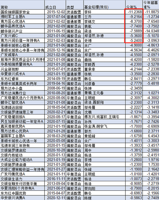 “50亿以上偏股基金业绩黑榜：国投瑞银国家安全今年亏11%，居倒数第一，基金经理李轩博取收益能力弱，风控弱