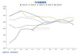 国投安信庞春艳:猝不及防下跌后PX的现状及展望