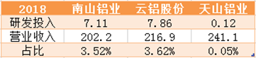 天山铝业与同行研发投入对比