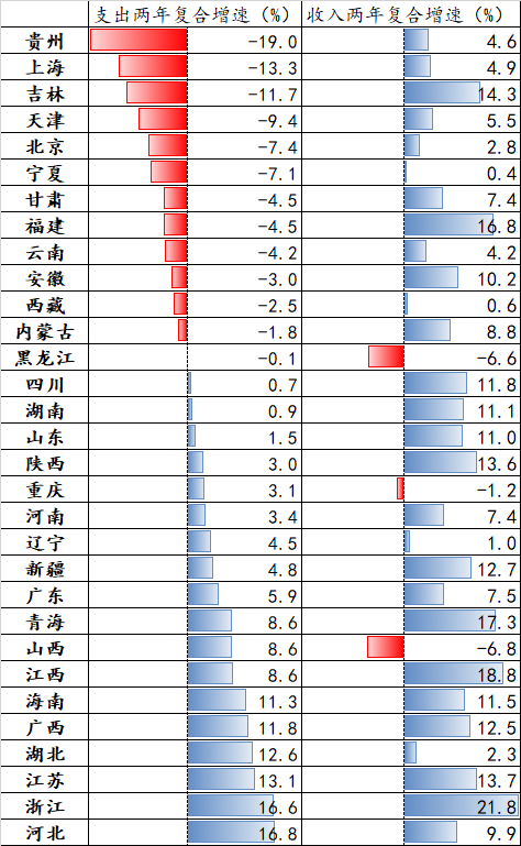 数据来源：各省市财政厅（局）