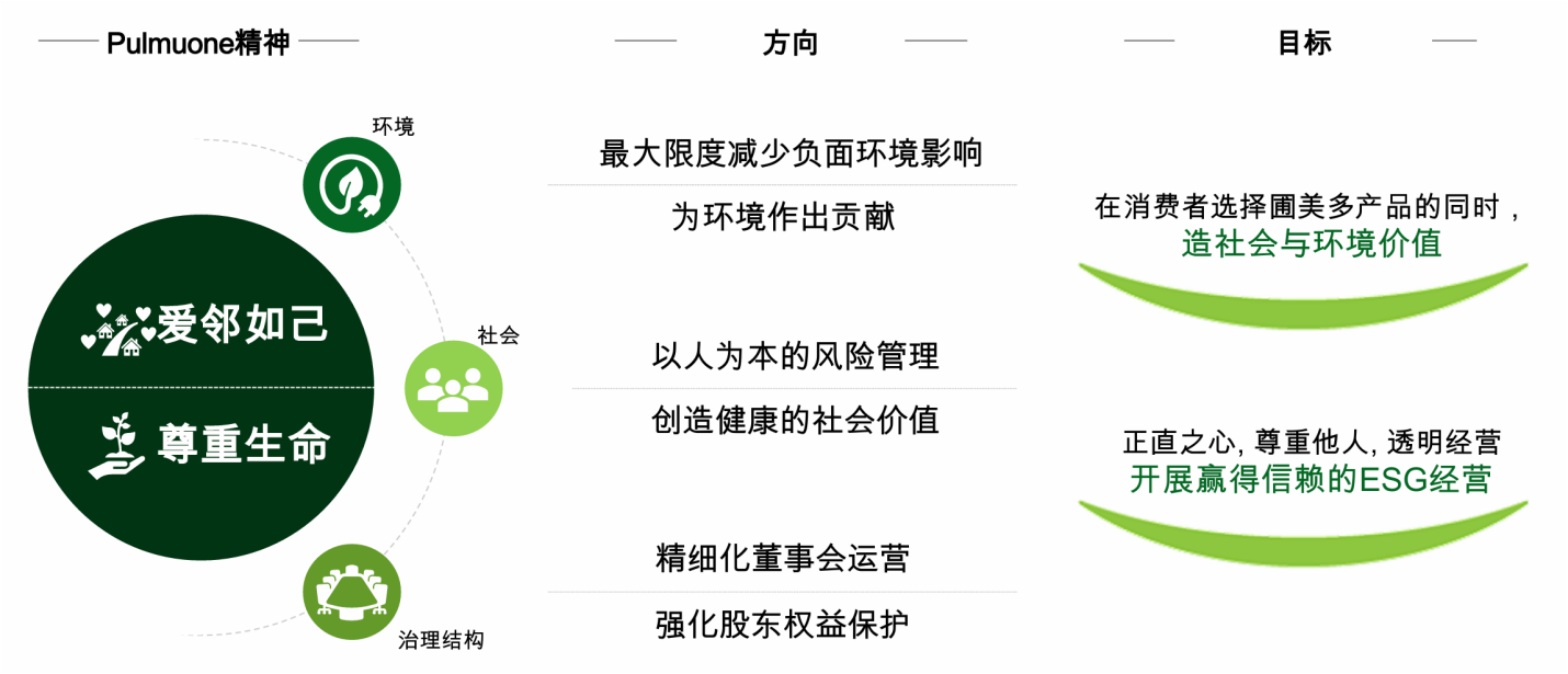 图2 圃美多企业使命贯穿于企业战略和经营管理