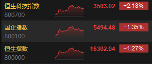 收评:港股恒指涨1.27% 恒生科指涨2.18%药明生物涨近9%
