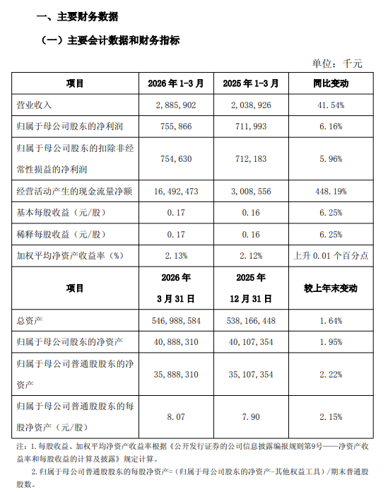 西安银行：第一季度净利润为7.56亿元，同比增长6.16%