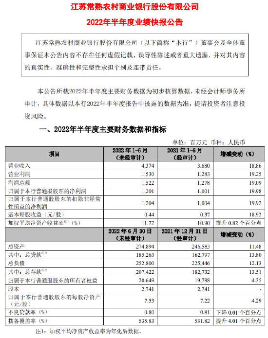 常熟银行：2022年半年度净利润12.01亿元，同比增长19.98%