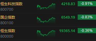 收评:港股恒指跌0.36% 恒生科指跌0.91%有色金属板块逆势活跃
