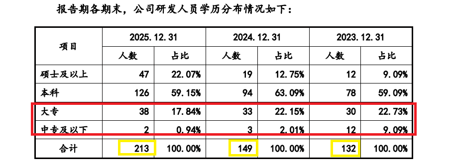 来源：招股书