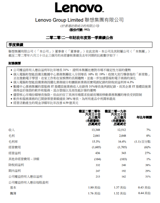 联想集团第一季度净利润2.128亿美元 同比增长31%