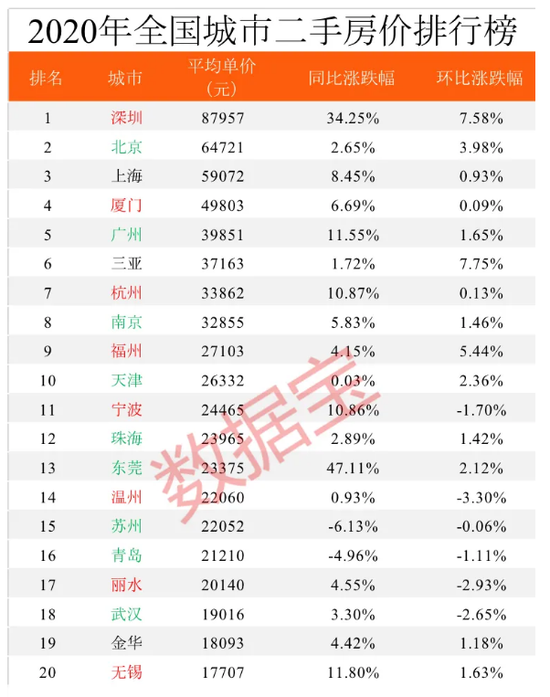 2020全国房价排行榜：深圳蝉联榜首 东莞涨幅全国第一