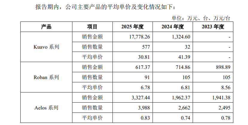 来源：招股书