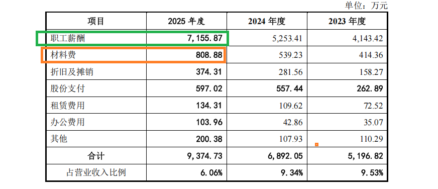 来源：招股书